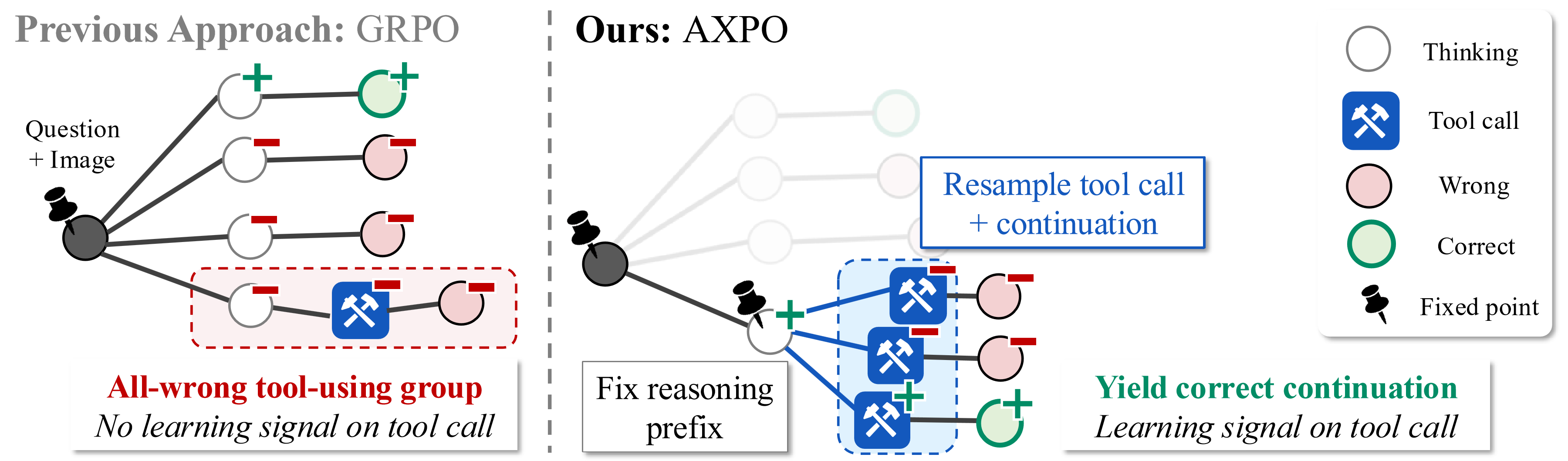 AXPO method diagram: tool-call resampling re-rolls a frozen question + tool-think prefix after a tool-collapsed GRPO rollout, recovering tool usage without sacrificing reward signal.