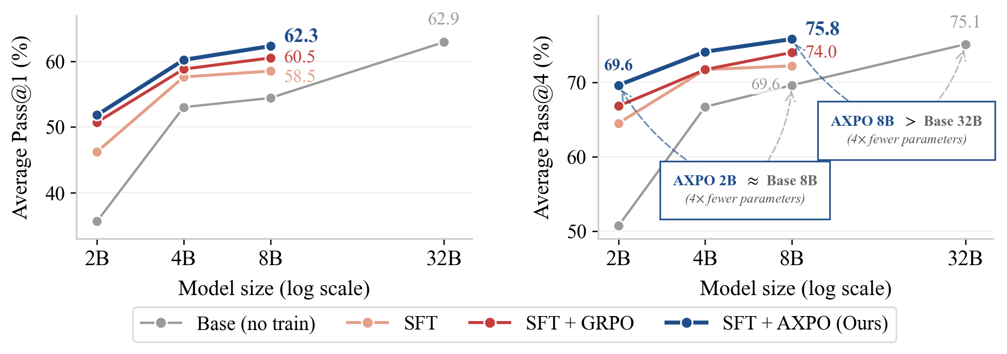 Figure 1: AXPO scaling on Pass@1 and Pass@4 across model sizes.