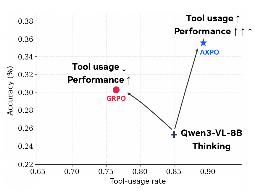 Tool-usage rate vs. accuracy at the 8B scale: GRPO trades tool usage for a small accuracy gain, while AXPO lifts both, matching the 4× larger Qwen3-VL-32B Thinking baseline.