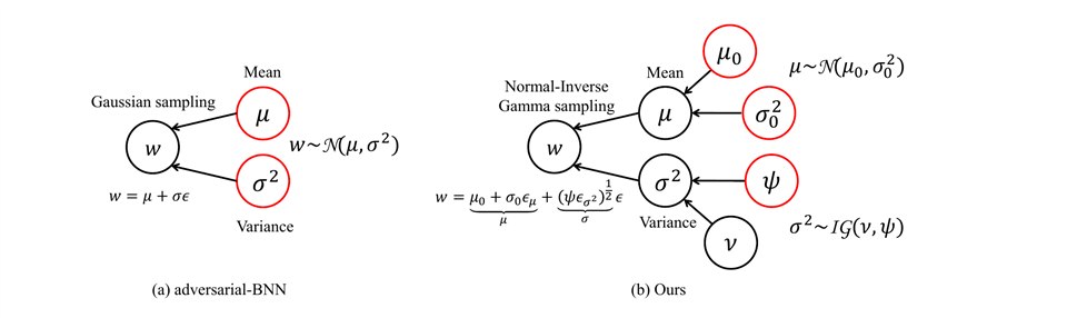 Hierarchical Bayesian Defense