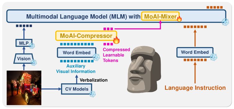 MoAI
